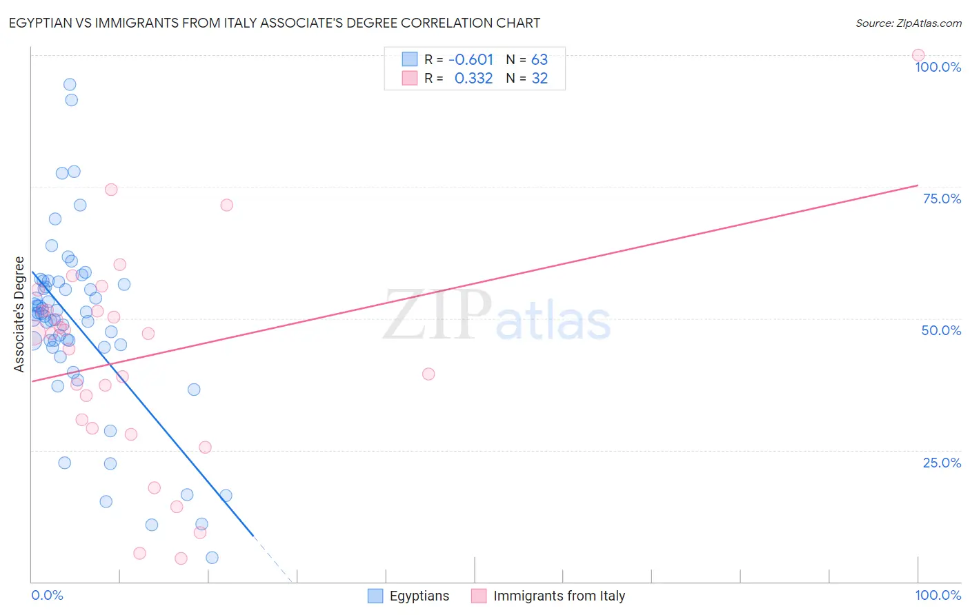 Egyptian vs Immigrants from Italy Associate's Degree