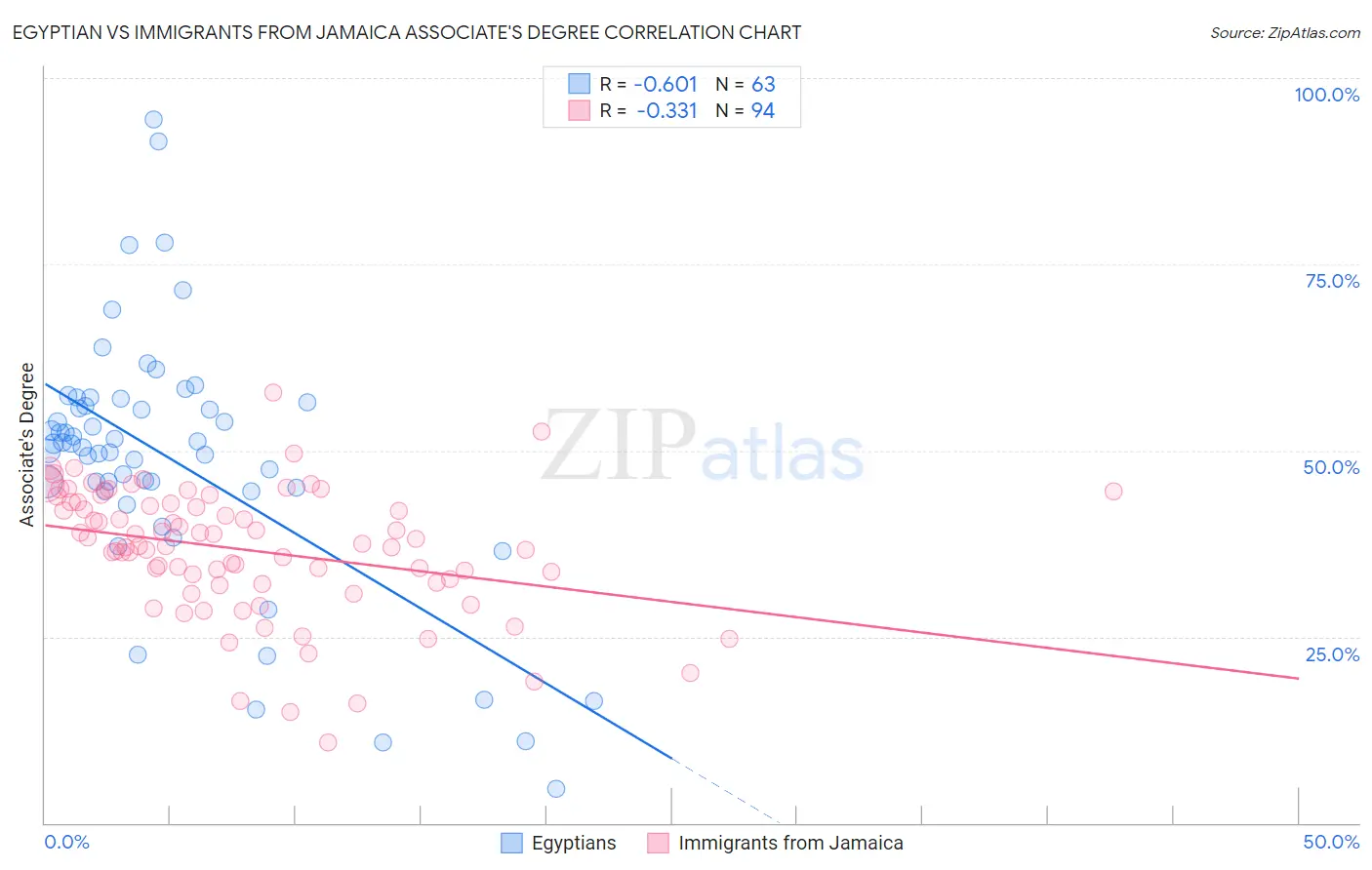 Egyptian vs Immigrants from Jamaica Associate's Degree