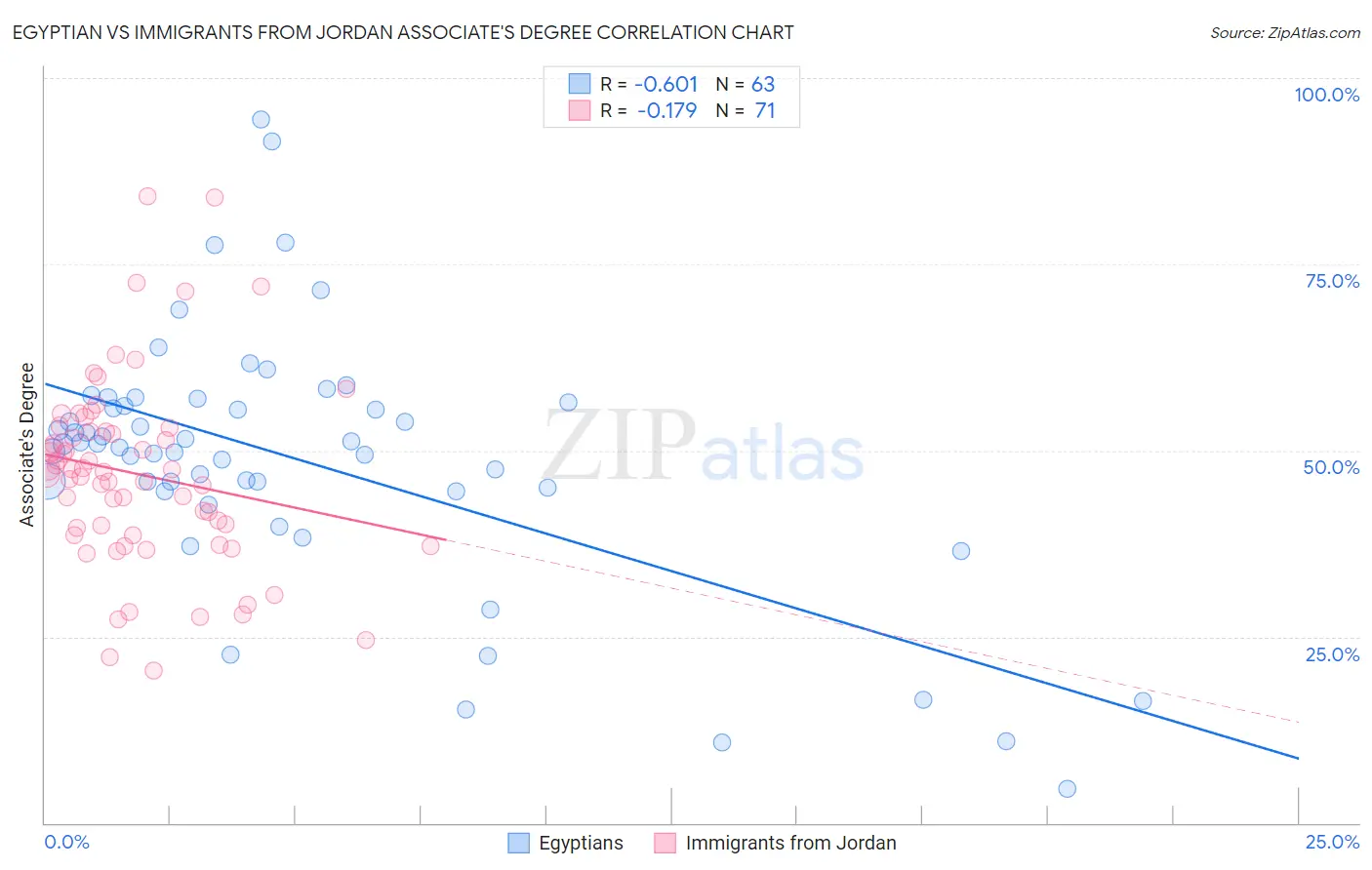 Egyptian vs Immigrants from Jordan Associate's Degree