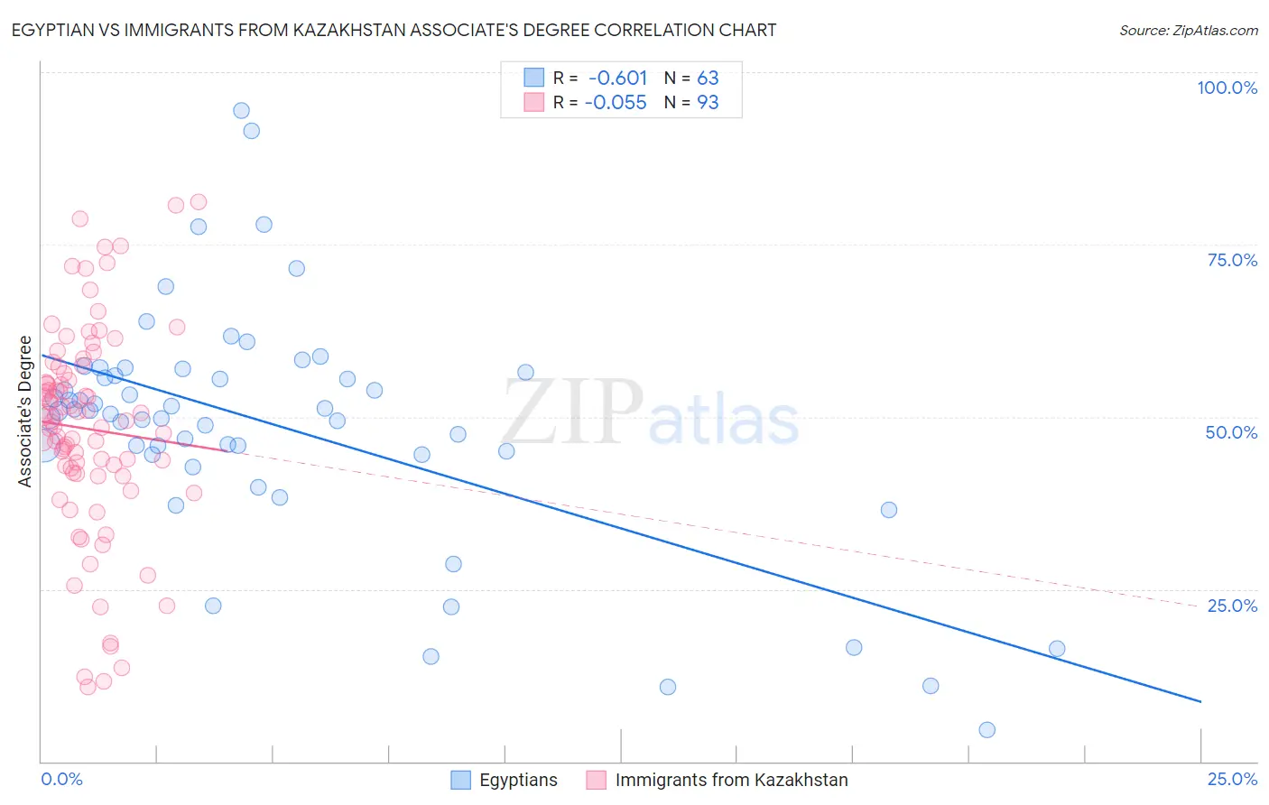 Egyptian vs Immigrants from Kazakhstan Associate's Degree