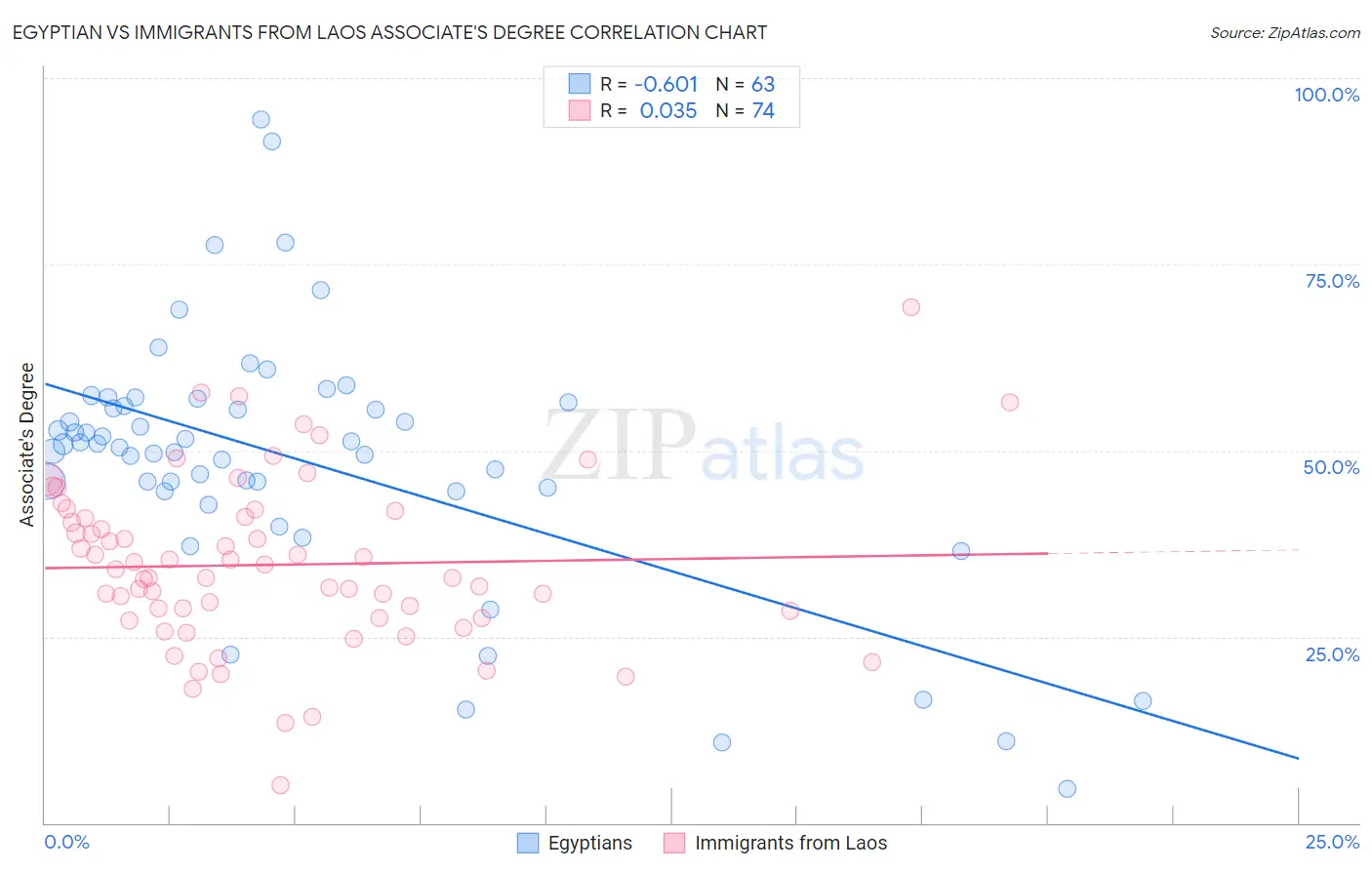 Egyptian vs Immigrants from Laos Associate's Degree