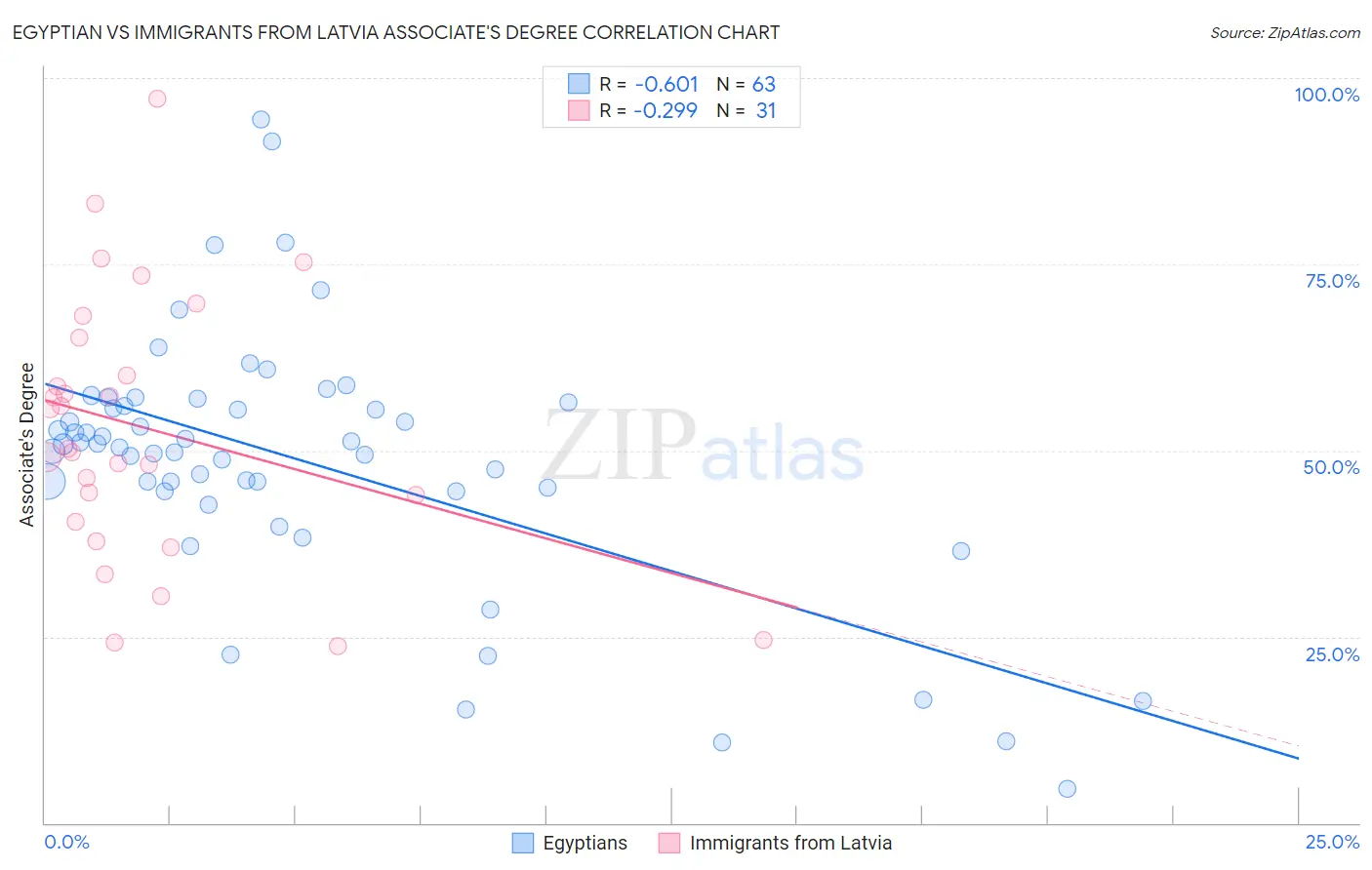 Egyptian vs Immigrants from Latvia Associate's Degree