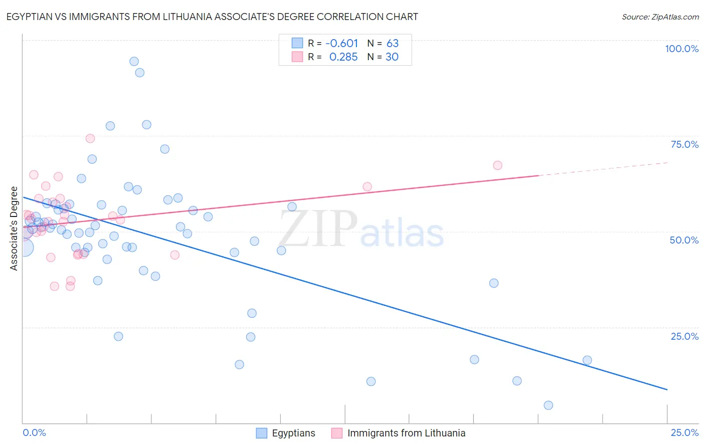 Egyptian vs Immigrants from Lithuania Associate's Degree