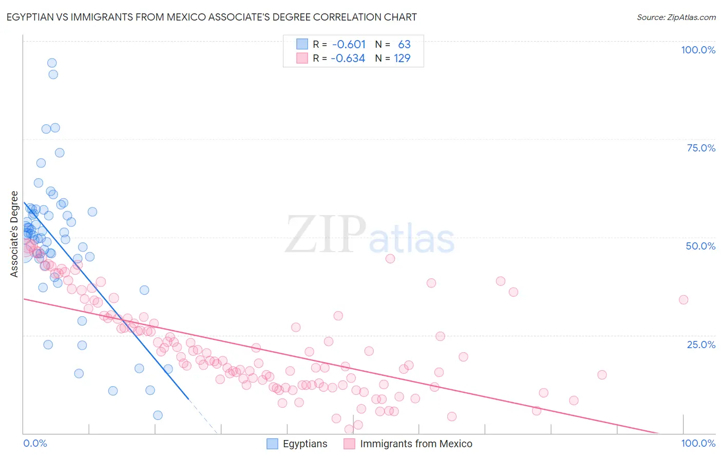 Egyptian vs Immigrants from Mexico Associate's Degree