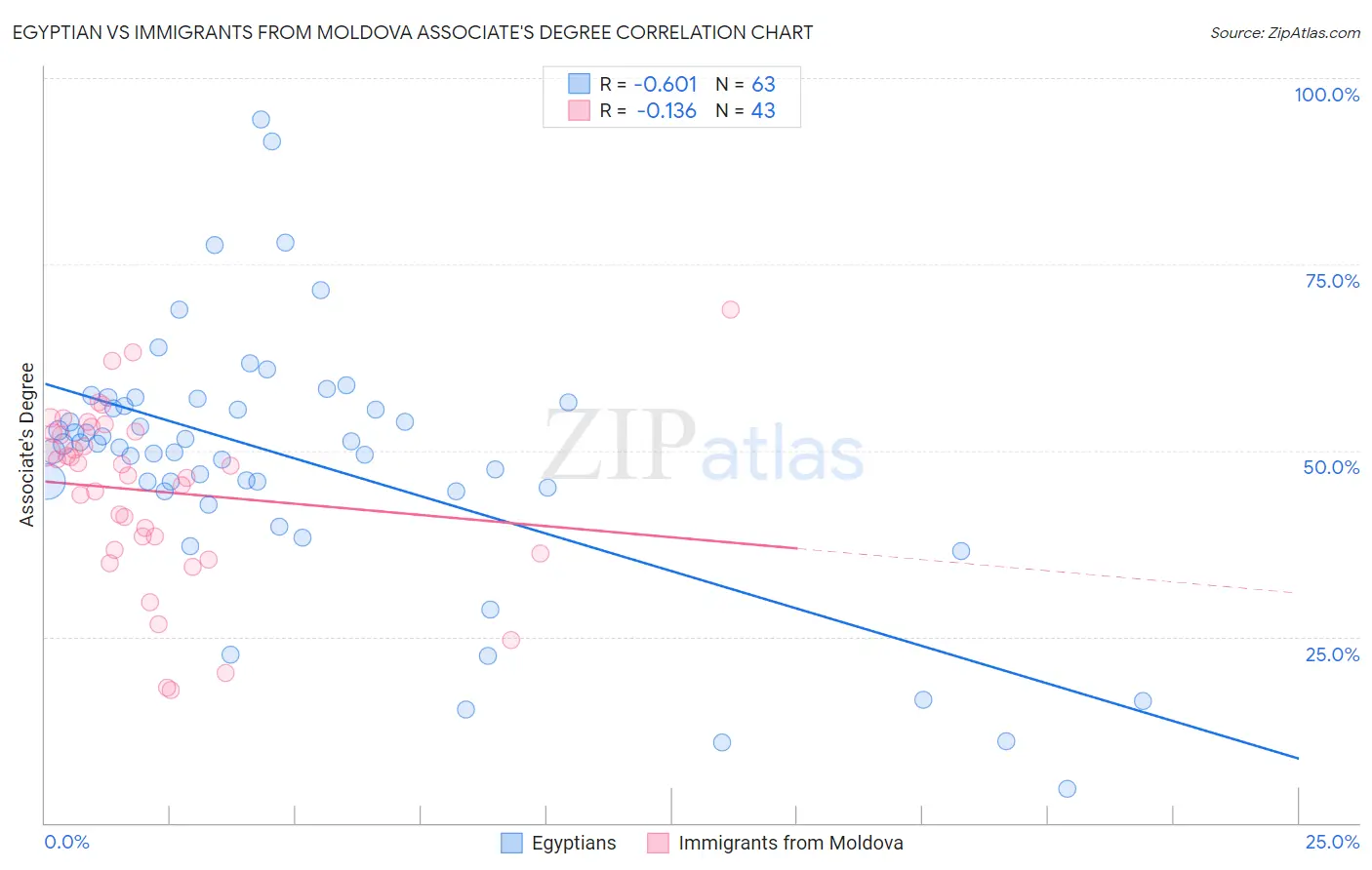 Egyptian vs Immigrants from Moldova Associate's Degree