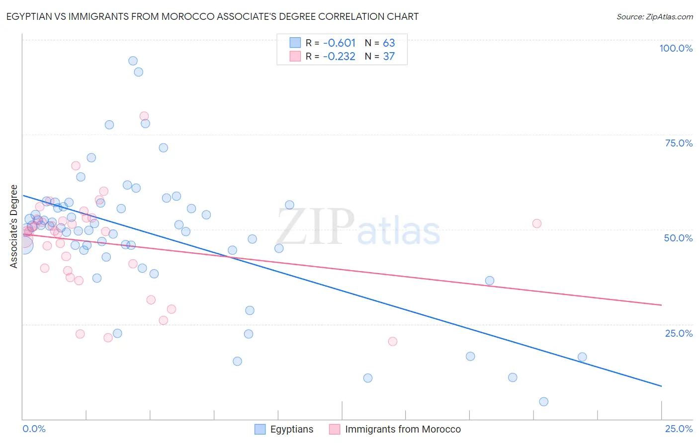 Egyptian vs Immigrants from Morocco Associate's Degree