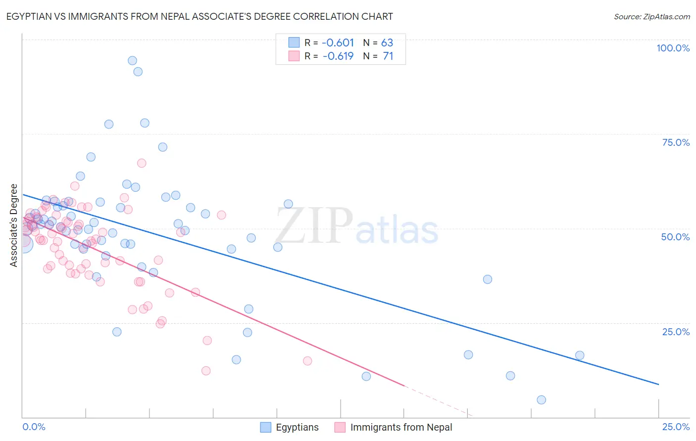 Egyptian vs Immigrants from Nepal Associate's Degree