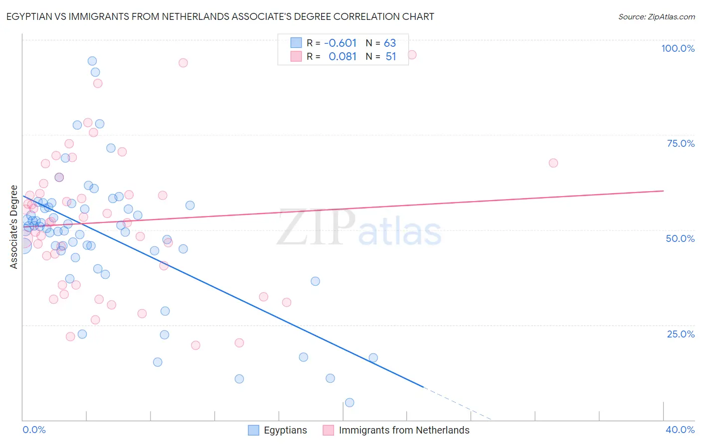 Egyptian vs Immigrants from Netherlands Associate's Degree