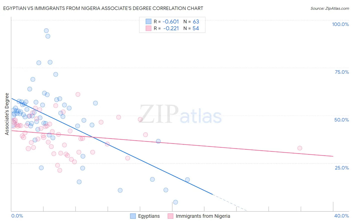 Egyptian vs Immigrants from Nigeria Associate's Degree