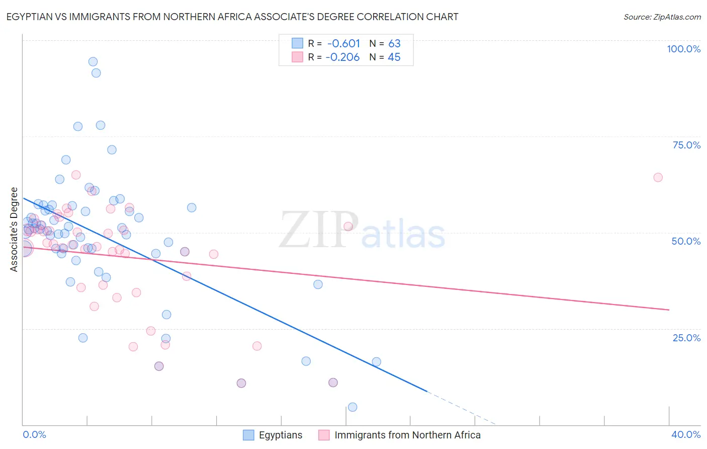 Egyptian vs Immigrants from Northern Africa Associate's Degree