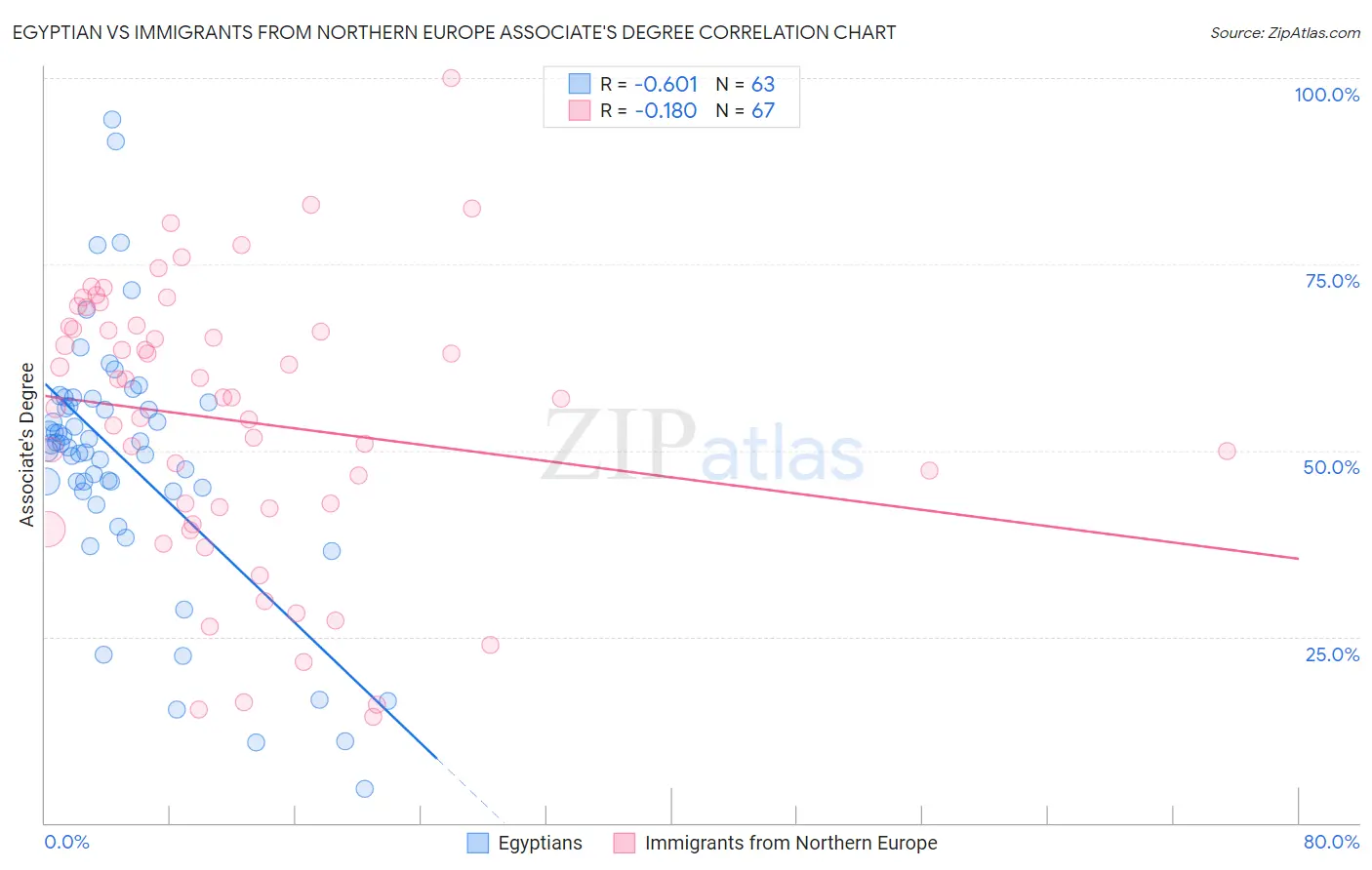 Egyptian vs Immigrants from Northern Europe Associate's Degree