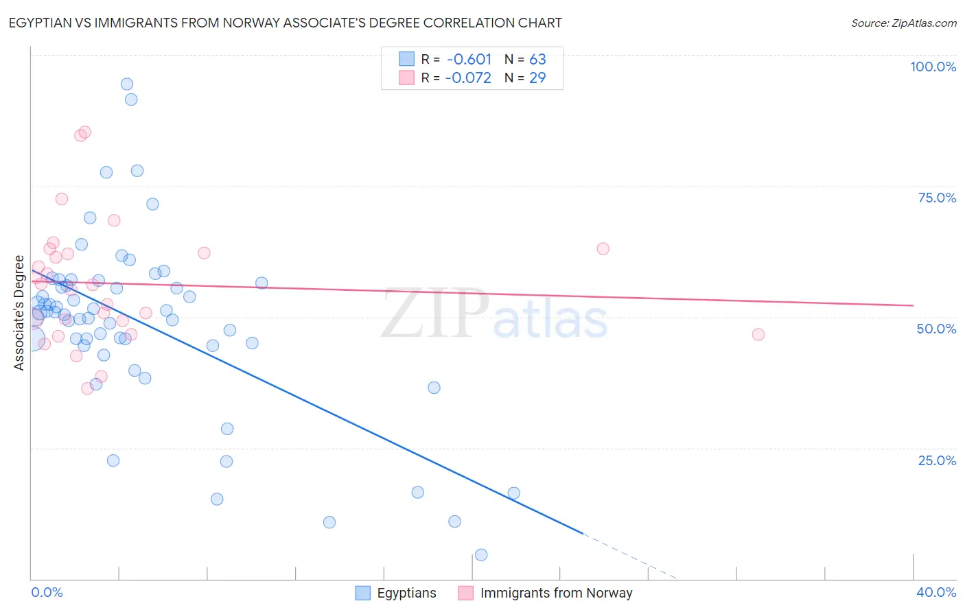 Egyptian vs Immigrants from Norway Associate's Degree