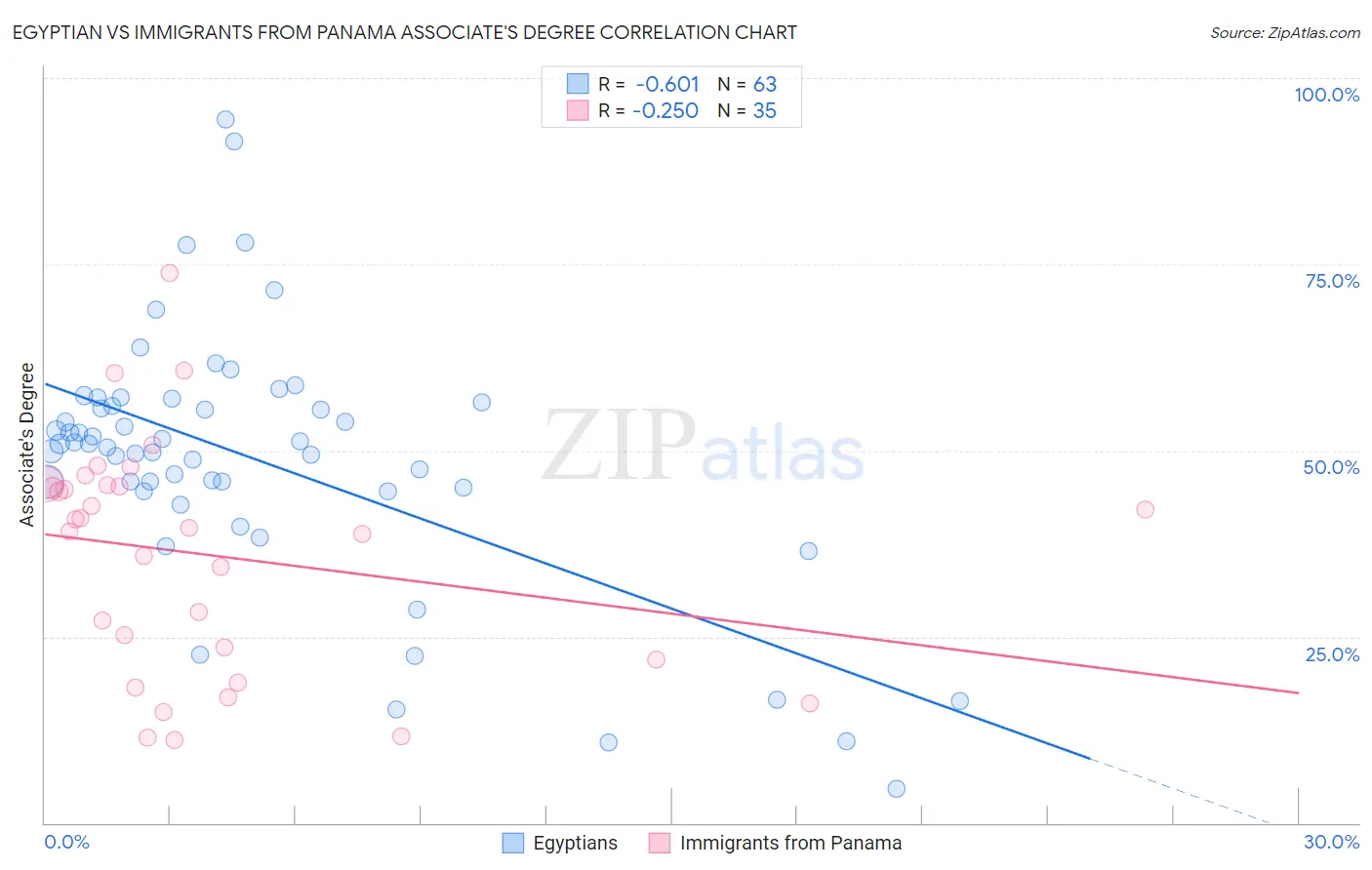 Egyptian vs Immigrants from Panama Associate's Degree