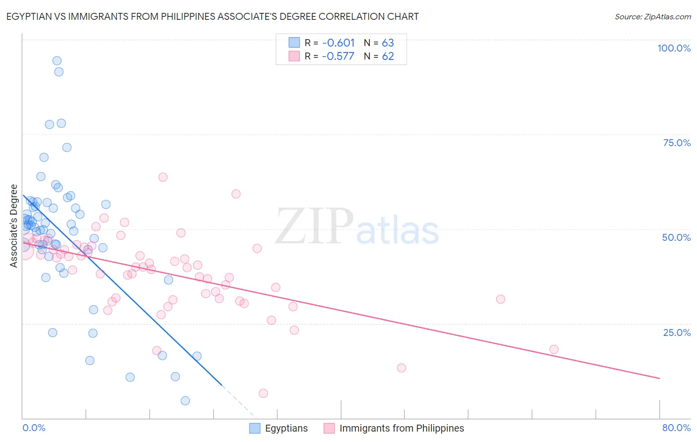 Egyptian vs Immigrants from Philippines Associate's Degree