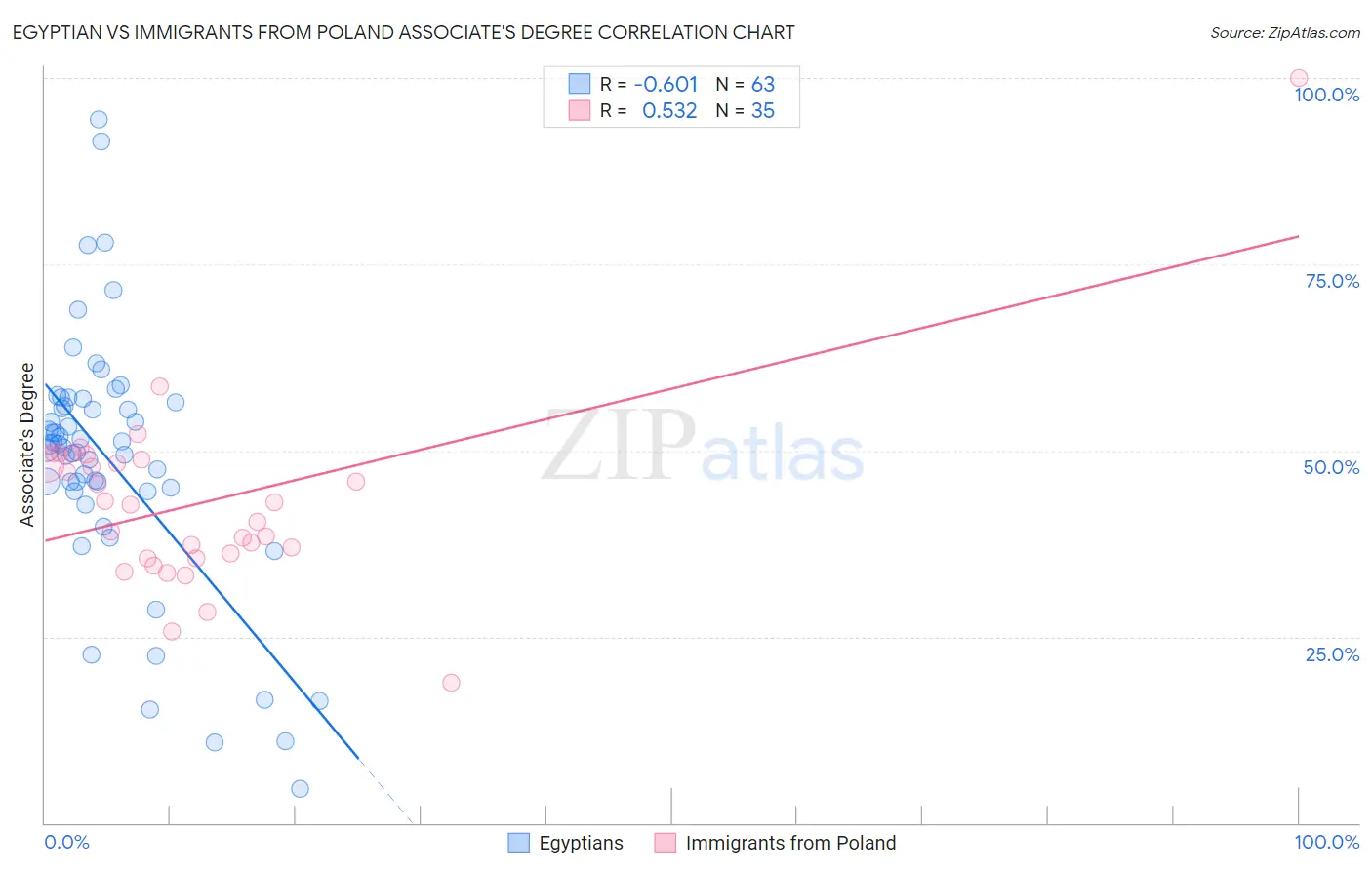 Egyptian vs Immigrants from Poland Associate's Degree