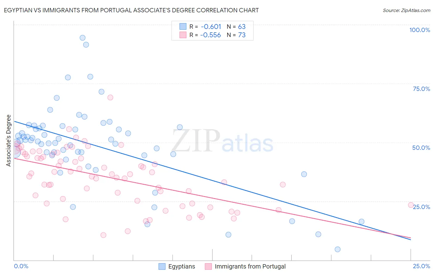 Egyptian vs Immigrants from Portugal Associate's Degree