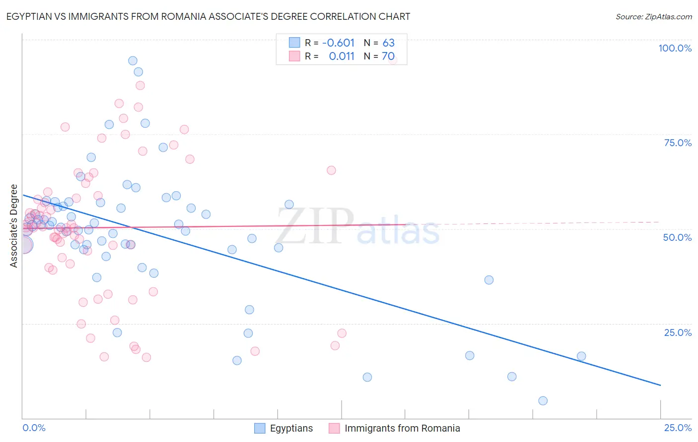 Egyptian vs Immigrants from Romania Associate's Degree