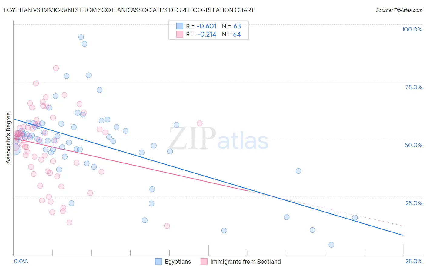 Egyptian vs Immigrants from Scotland Associate's Degree