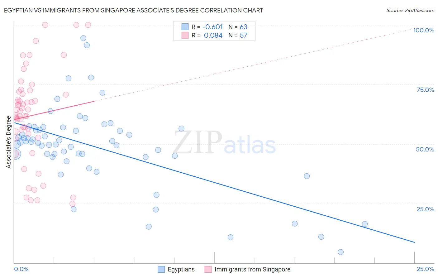 Egyptian vs Immigrants from Singapore Associate's Degree