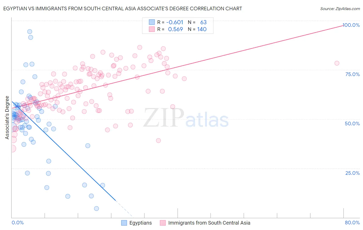 Egyptian vs Immigrants from South Central Asia Associate's Degree