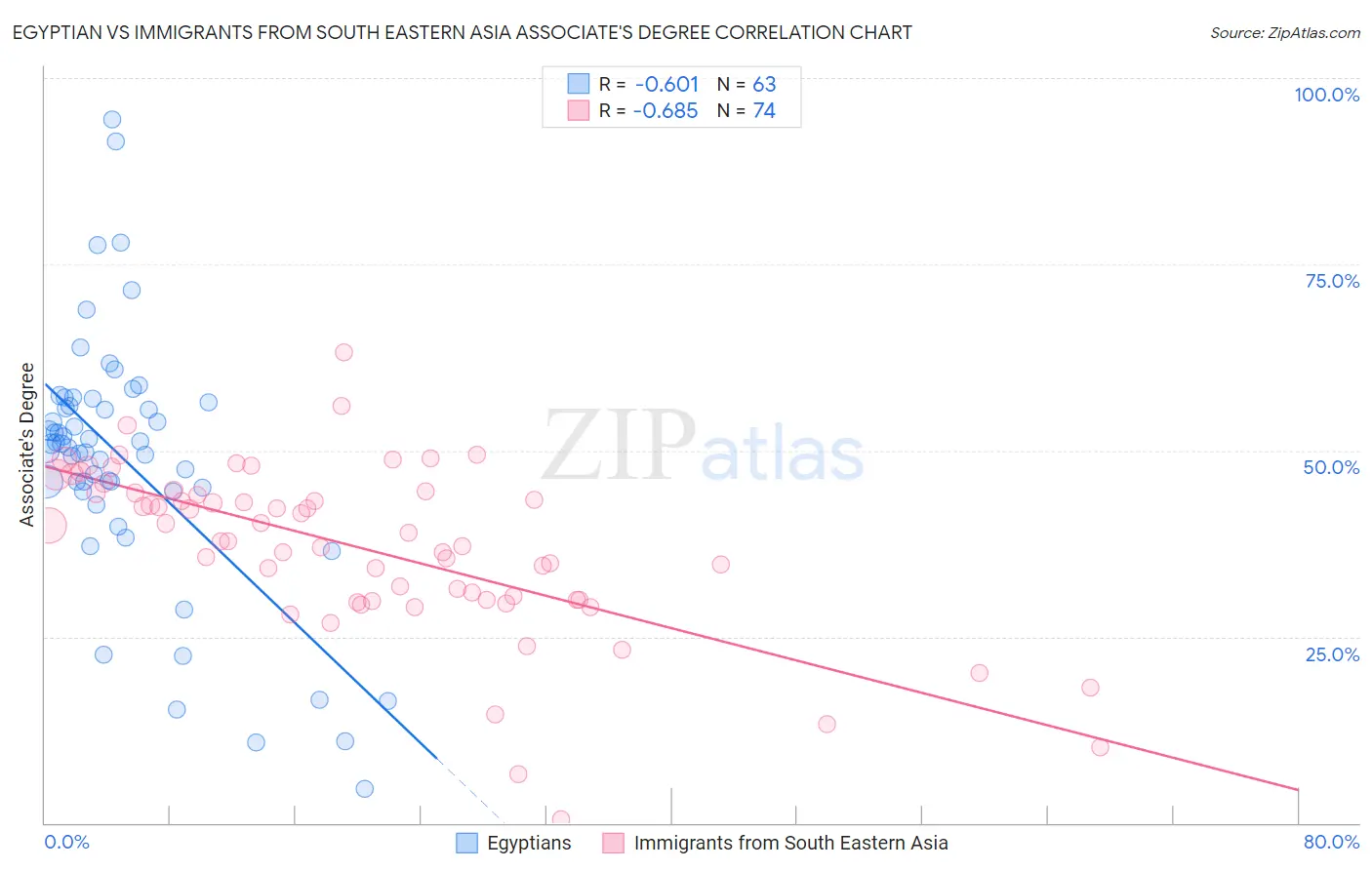 Egyptian vs Immigrants from South Eastern Asia Associate's Degree