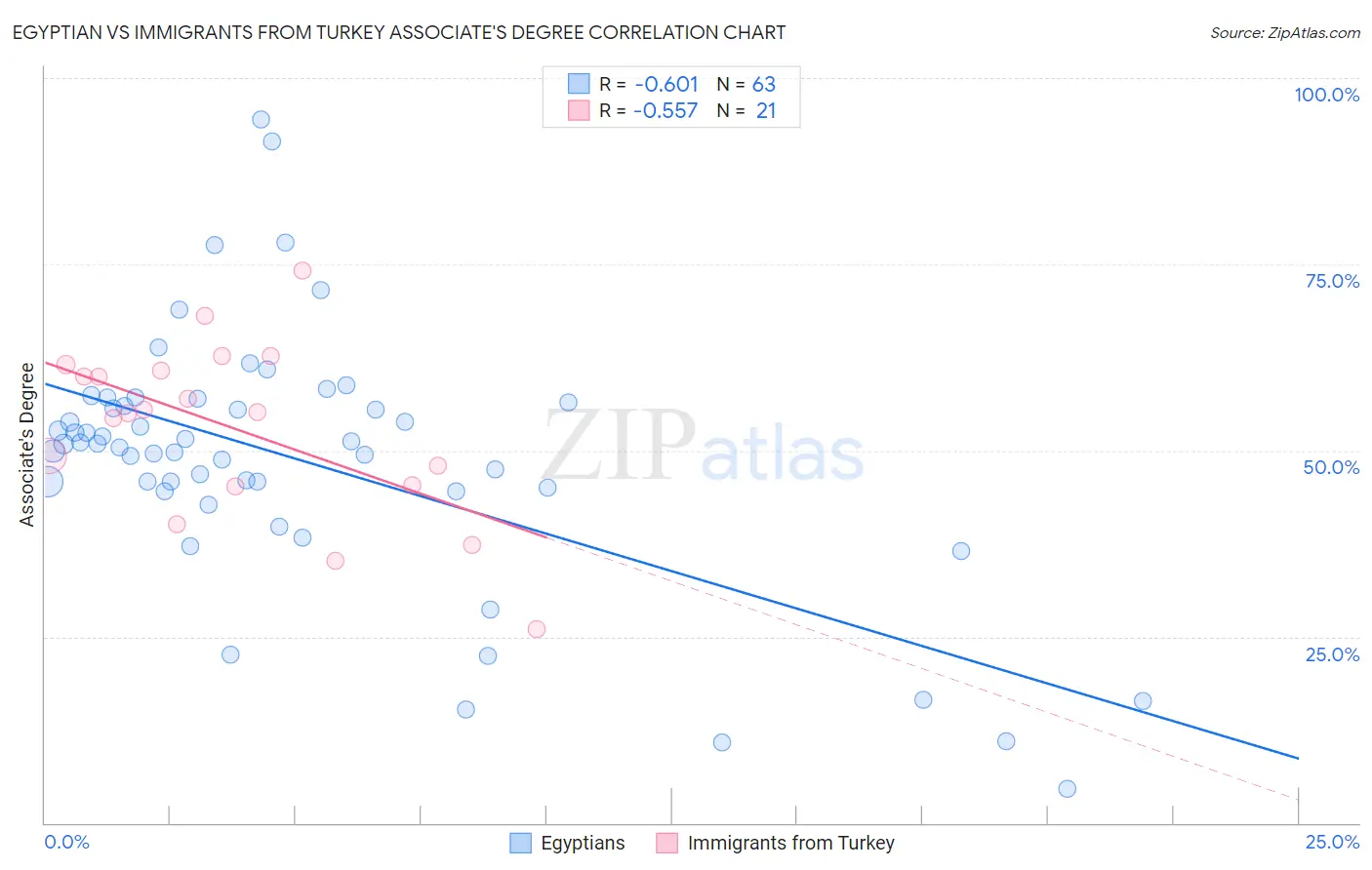 Egyptian vs Immigrants from Turkey Associate's Degree