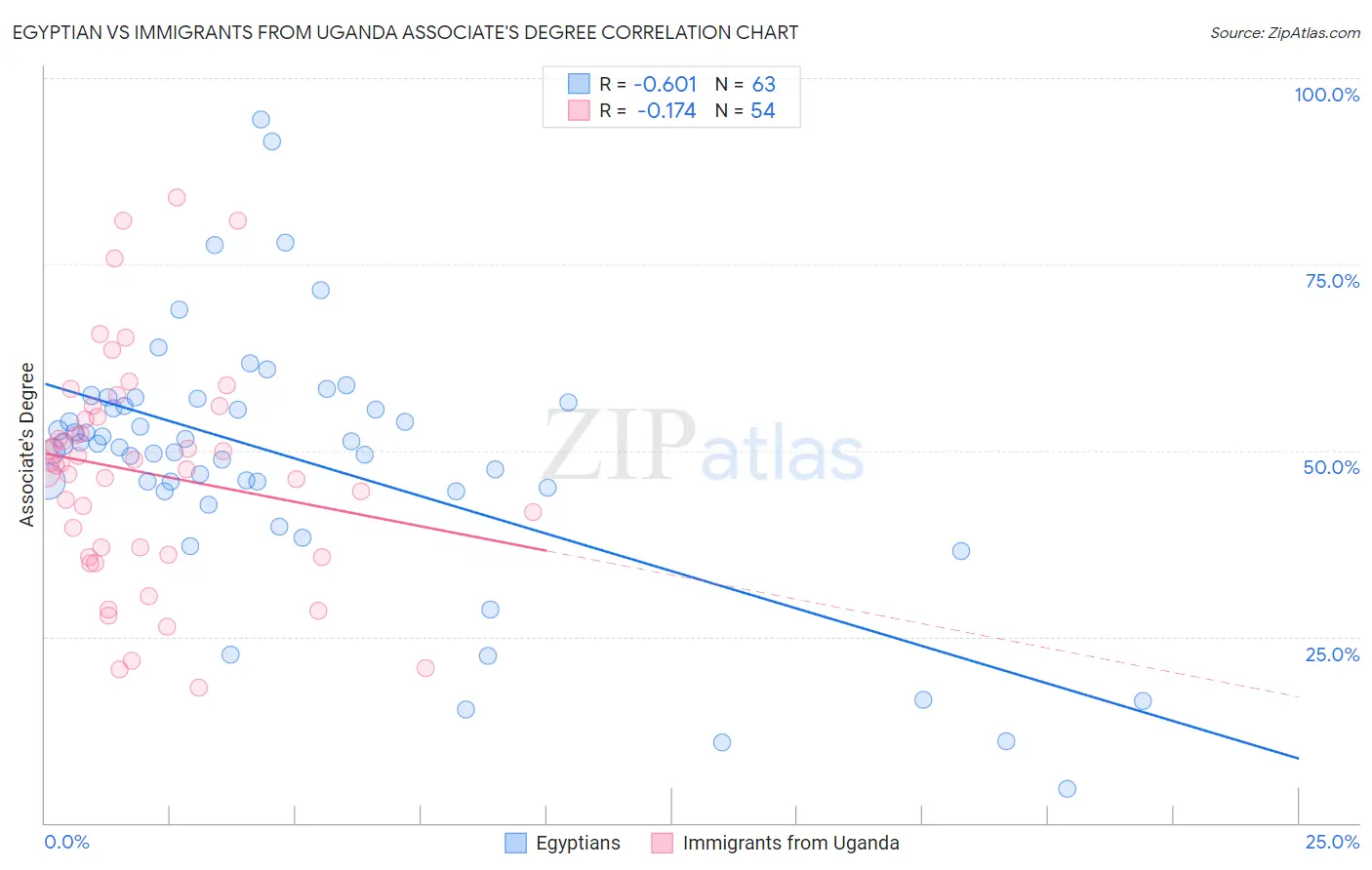 Egyptian vs Immigrants from Uganda Associate's Degree