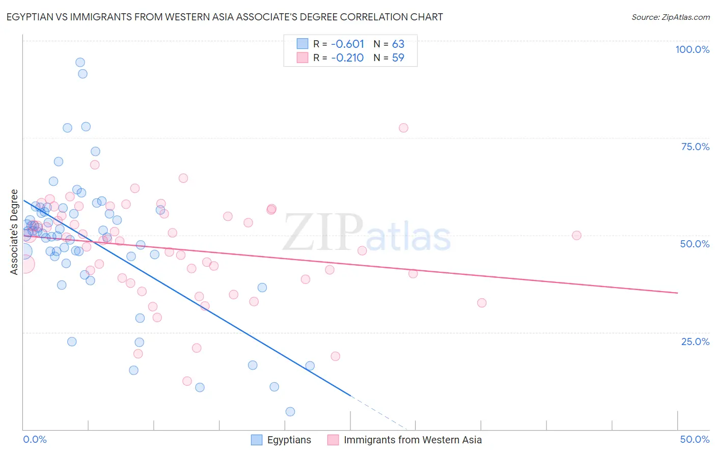 Egyptian vs Immigrants from Western Asia Associate's Degree