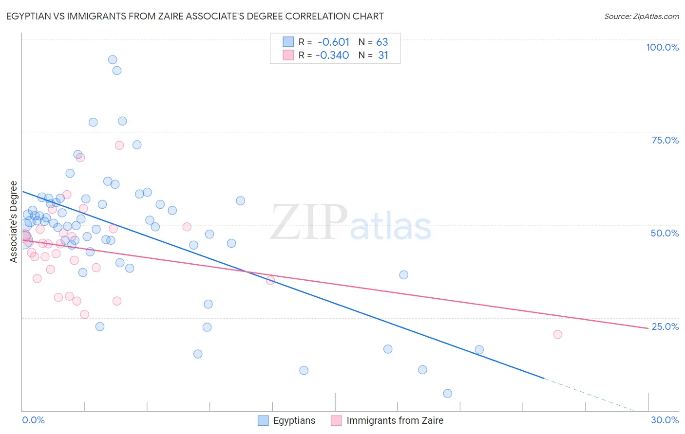 Egyptian vs Immigrants from Zaire Associate's Degree