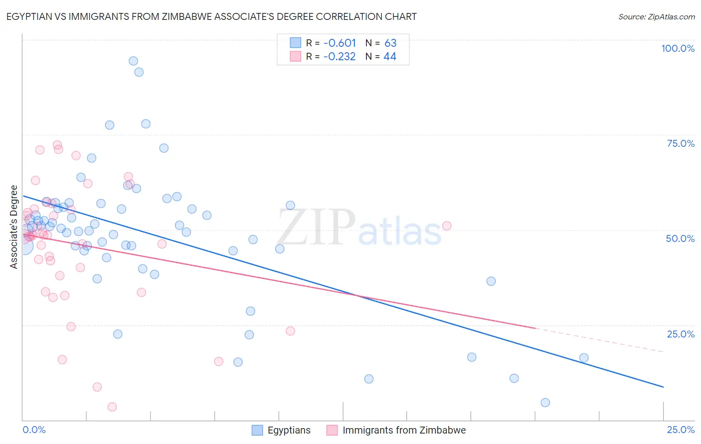 Egyptian vs Immigrants from Zimbabwe Associate's Degree