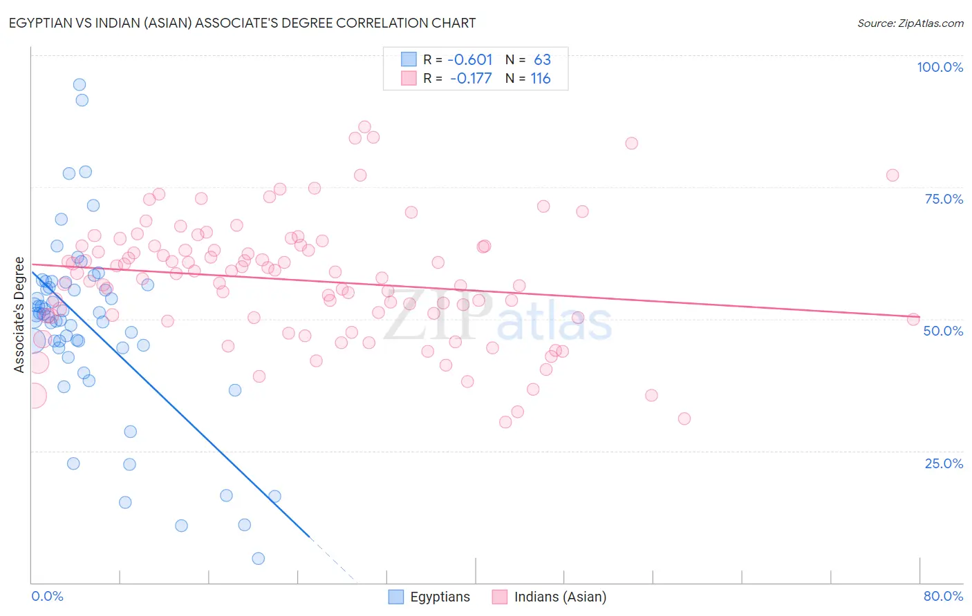 Egyptian vs Indian (Asian) Associate's Degree