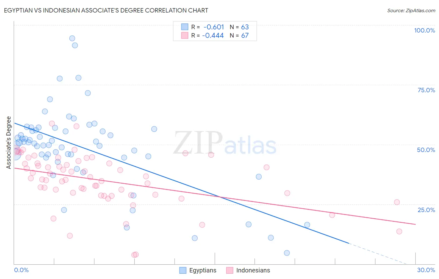 Egyptian vs Indonesian Associate's Degree