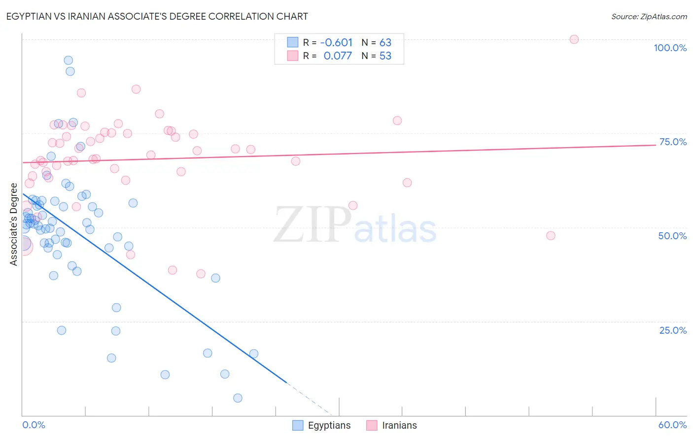 Egyptian vs Iranian Associate's Degree