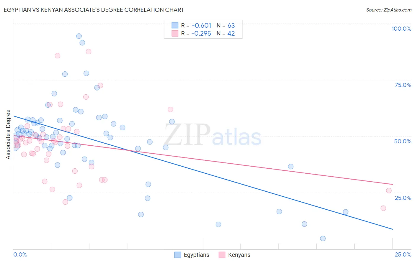 Egyptian vs Kenyan Associate's Degree