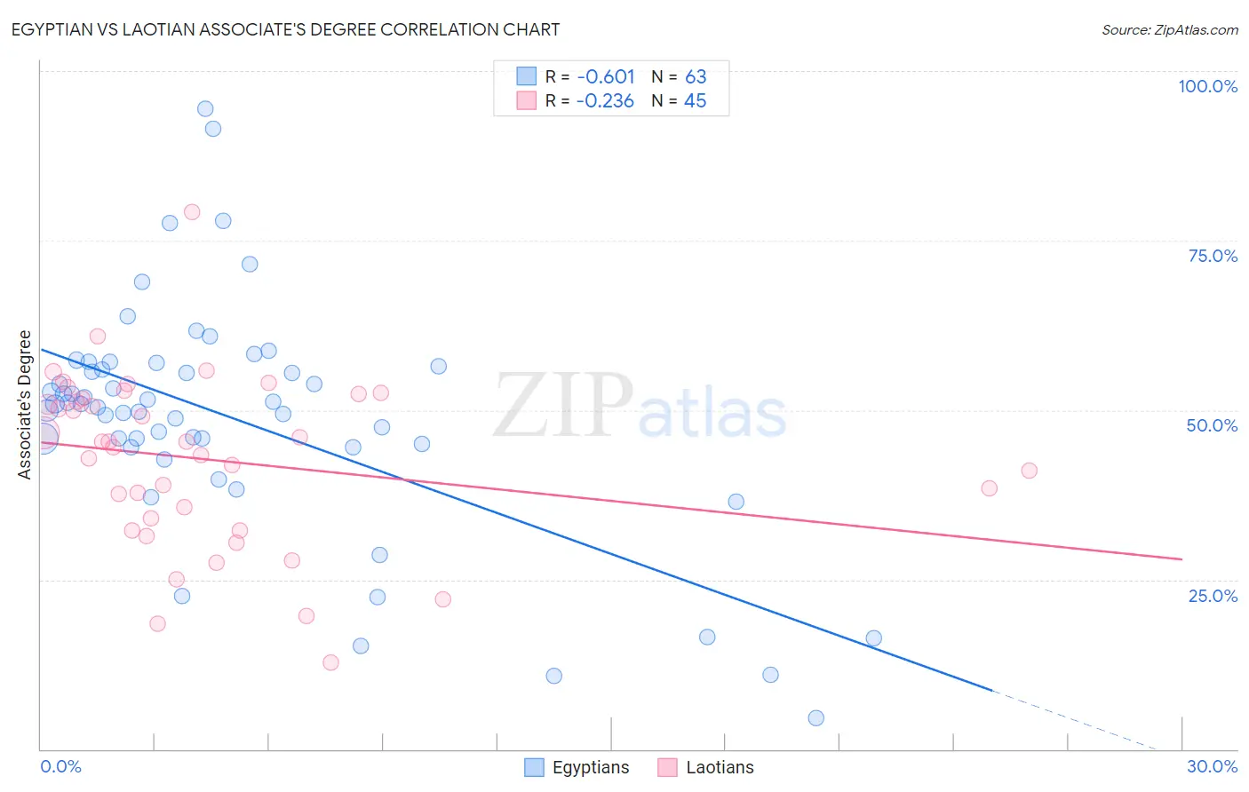 Egyptian vs Laotian Associate's Degree