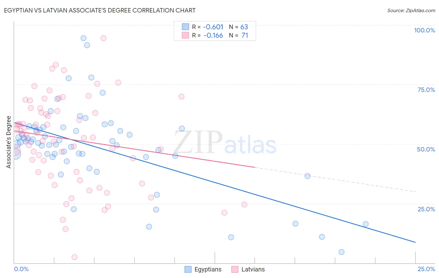 Egyptian vs Latvian Associate's Degree