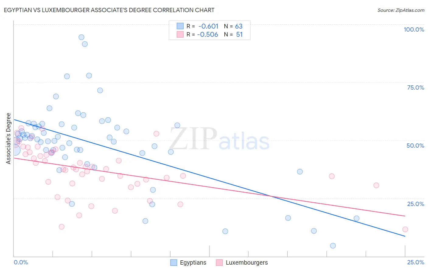 Egyptian vs Luxembourger Associate's Degree