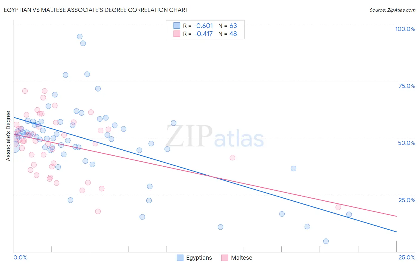 Egyptian vs Maltese Associate's Degree