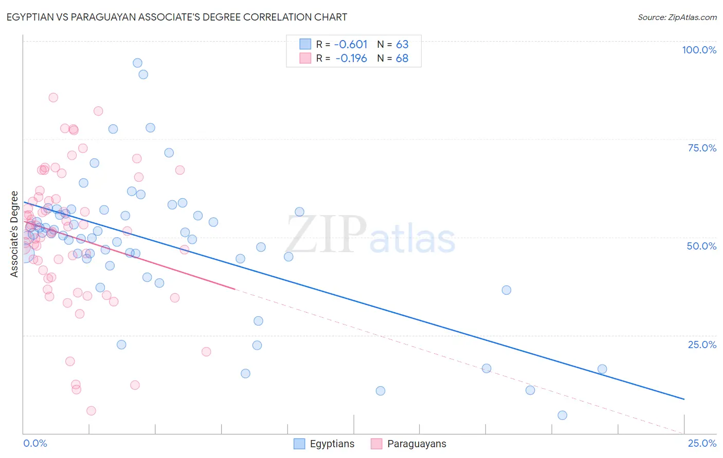 Egyptian vs Paraguayan Associate's Degree