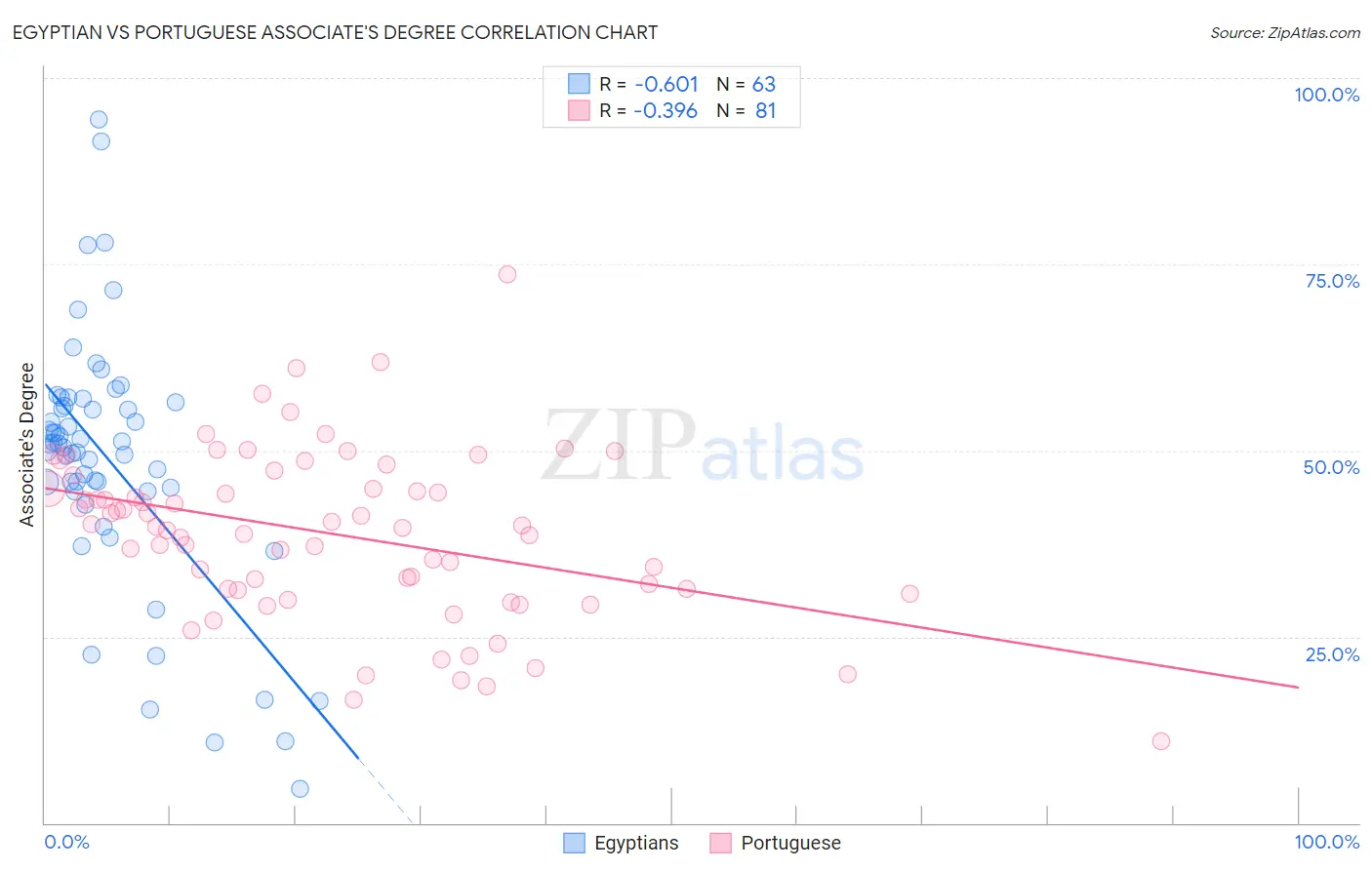 Egyptian vs Portuguese Associate's Degree