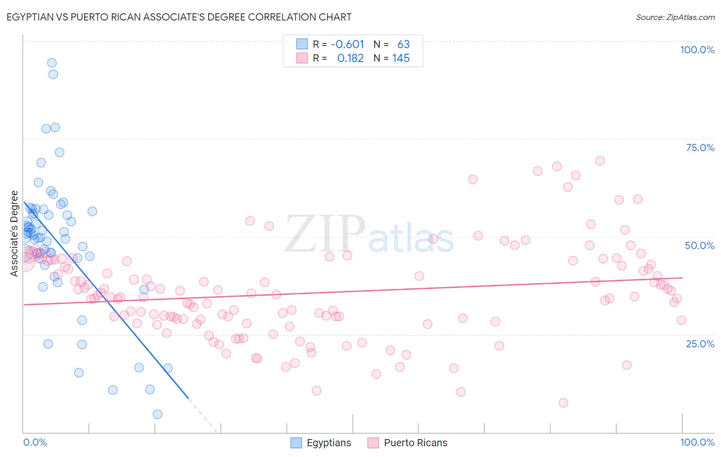 Egyptian vs Puerto Rican Associate's Degree