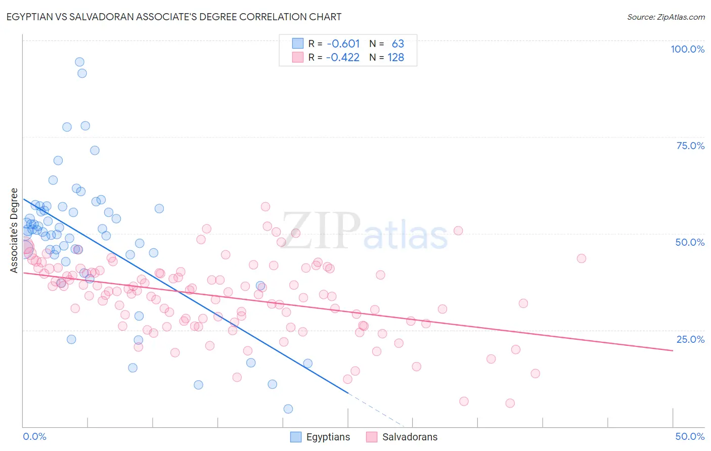 Egyptian vs Salvadoran Associate's Degree