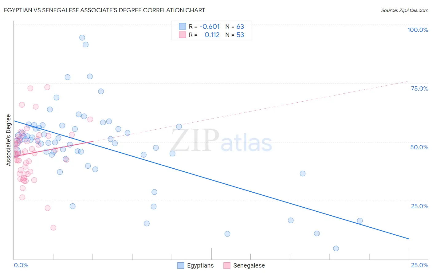 Egyptian vs Senegalese Associate's Degree