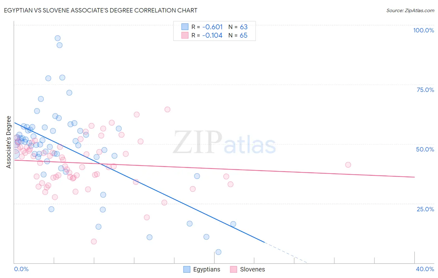 Egyptian vs Slovene Associate's Degree