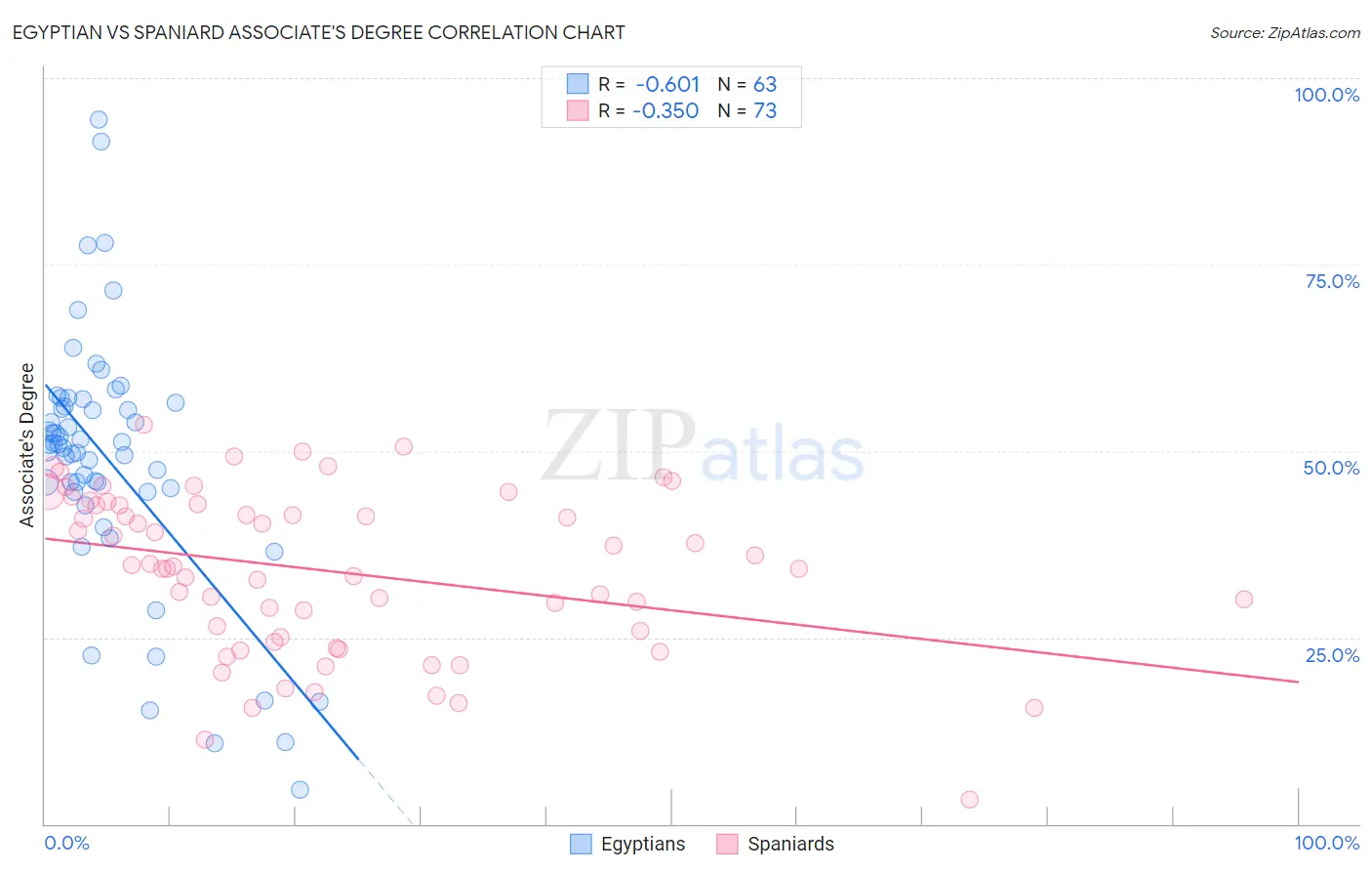 Egyptian vs Spaniard Associate's Degree