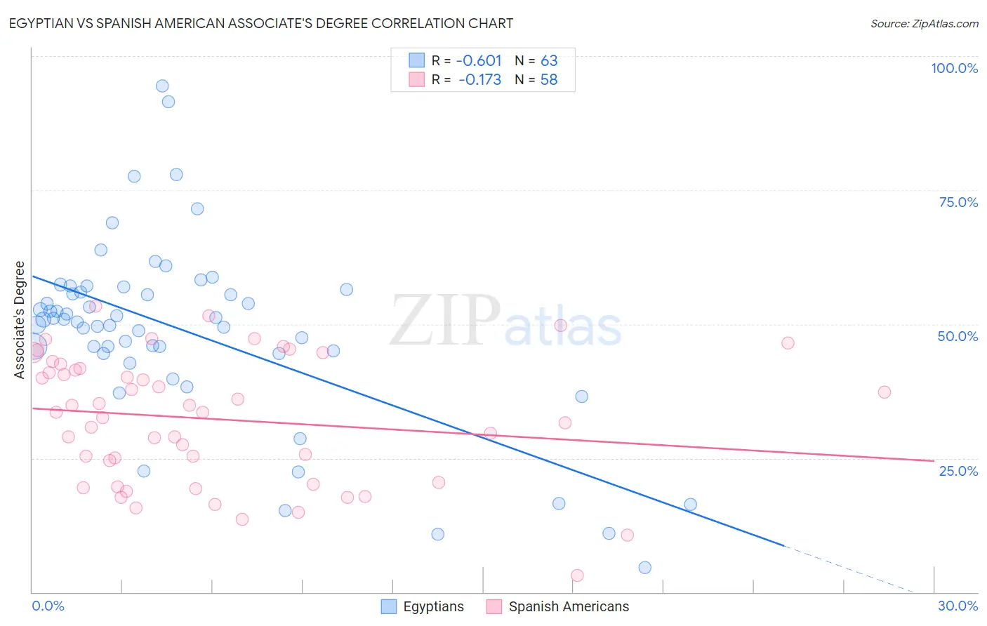 Egyptian vs Spanish American Associate's Degree