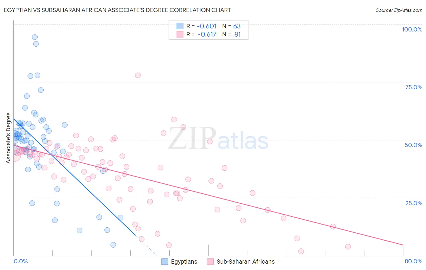 Egyptian vs Subsaharan African Associate's Degree