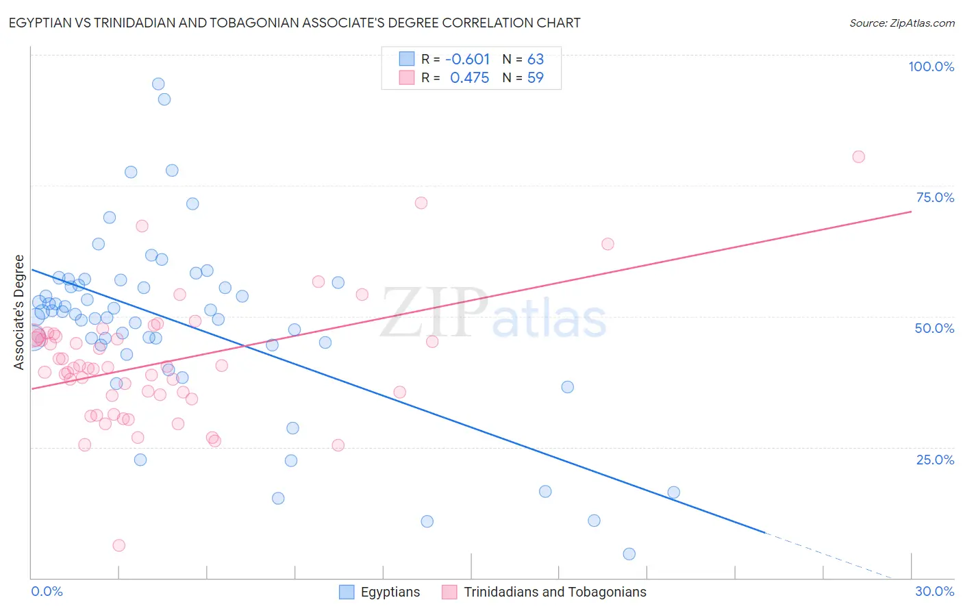 Egyptian vs Trinidadian and Tobagonian Associate's Degree