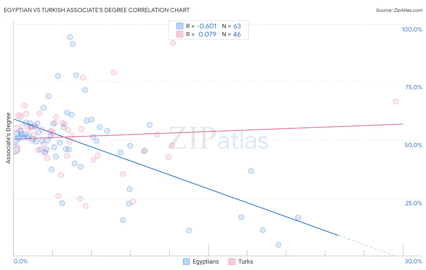 Egyptian vs Turkish Associate's Degree