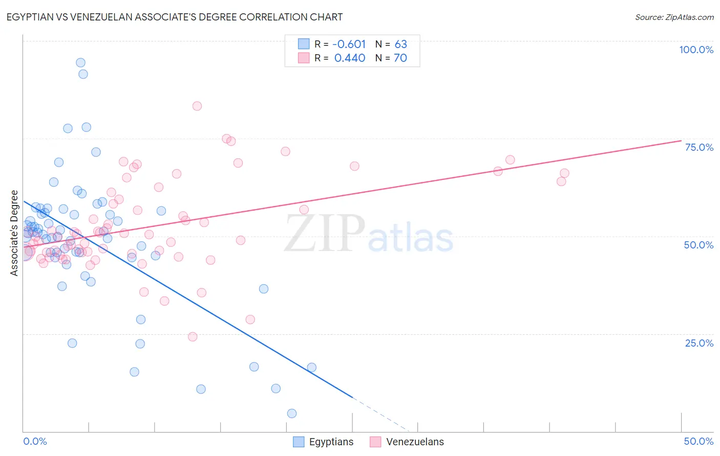 Egyptian vs Venezuelan Associate's Degree